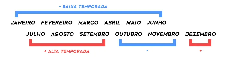 passagem aérea para Portugal alta e baixa temporada