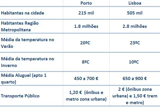 diferencas entre Lisboa e Porto - nacionalidade portuguesa